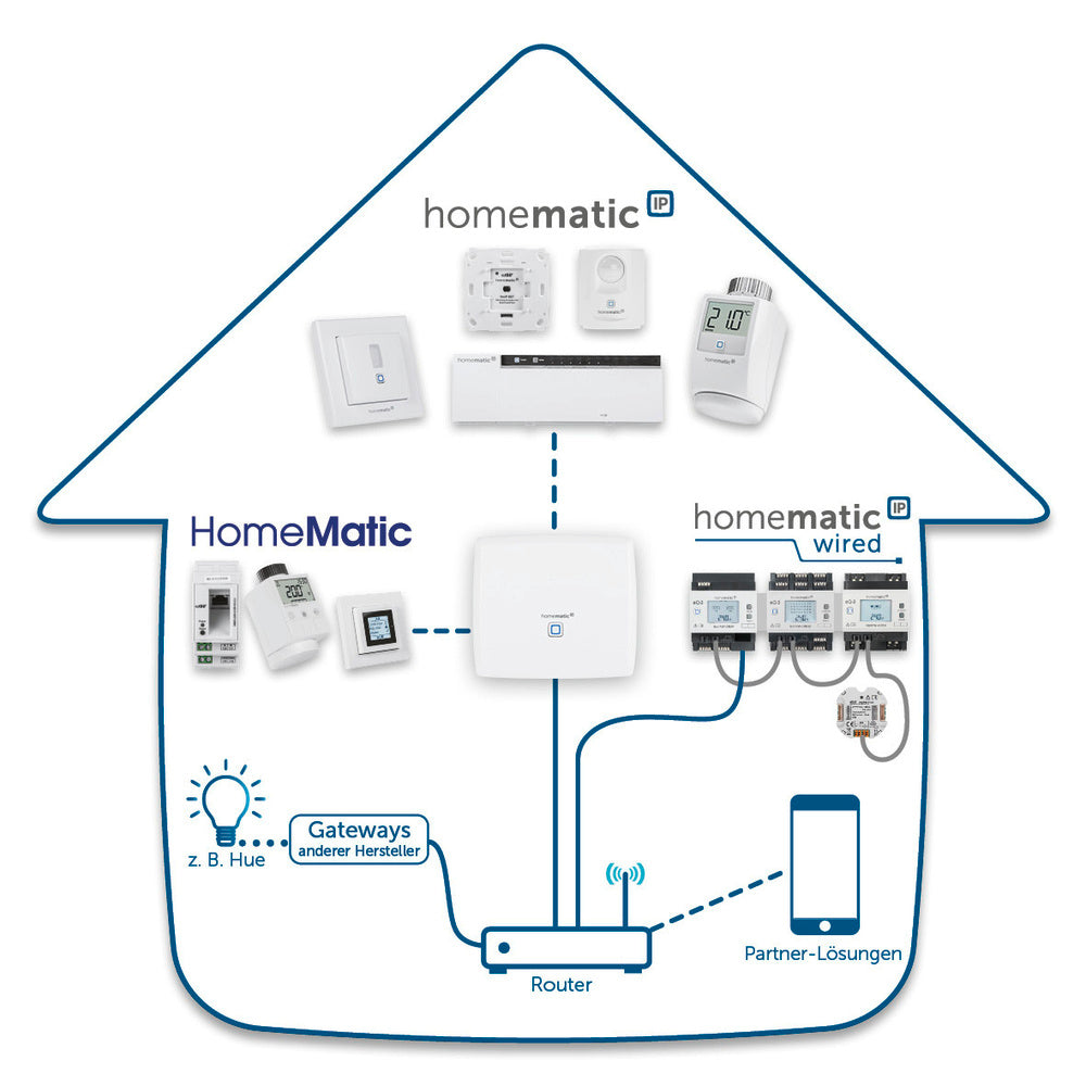 Homematic IP Smart Home Zentrale CCU3 inkl. mediola AIO CREATOR NEO Lizenz